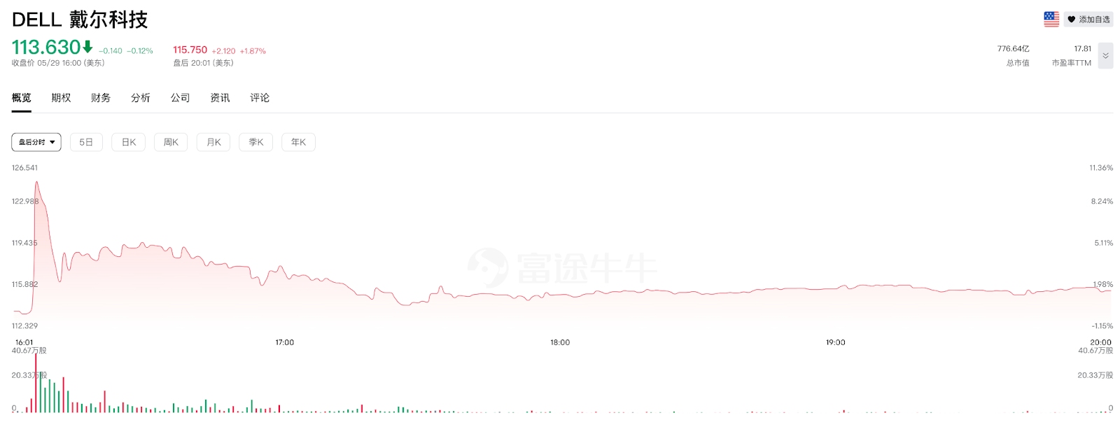 【戴尔科技盘后分时走势图，来源：富途】